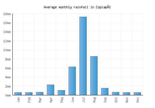 Copiapó monthly rainfall chart (mm)