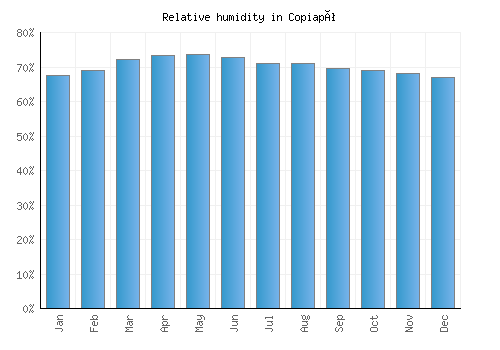 Copiapó relative humidity averages