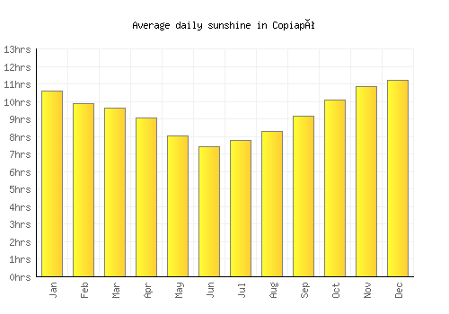 Copiapó average daily sunshine chart