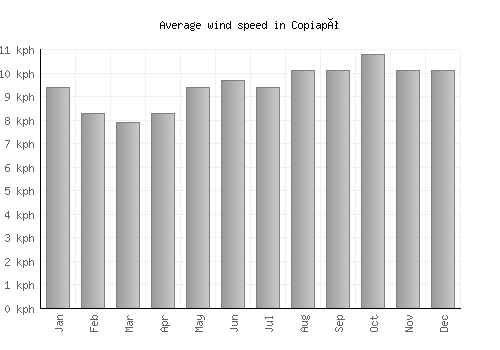 Copiapó average winspeed by month (km/h)