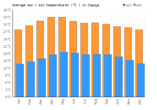 Copoya average minimum / maximum temperatures (Celsius)