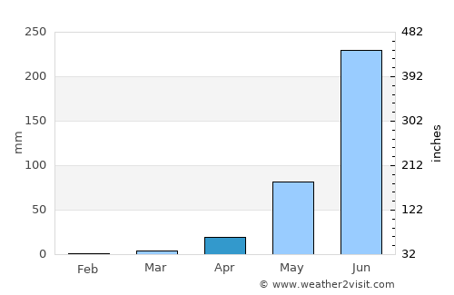 Copoya average rain in April