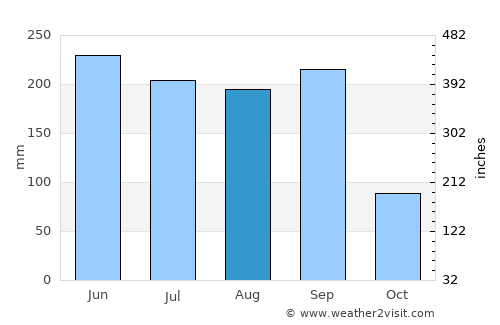 Copoya average rain in August