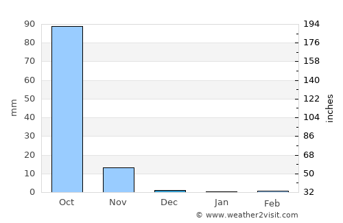 Copoya average rain in December