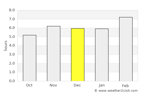 Copoya average rain in December
