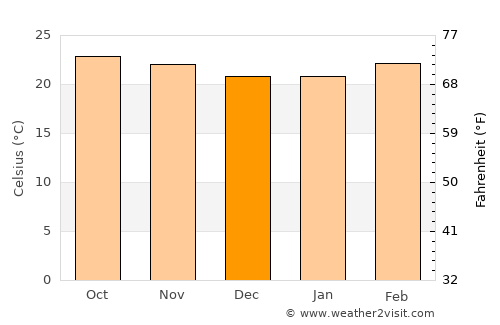Copoya average temperature in December
