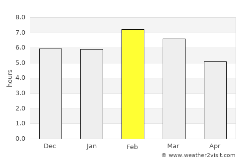 Copoya average rain in February