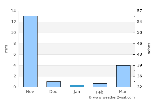 Copoya average rain in January