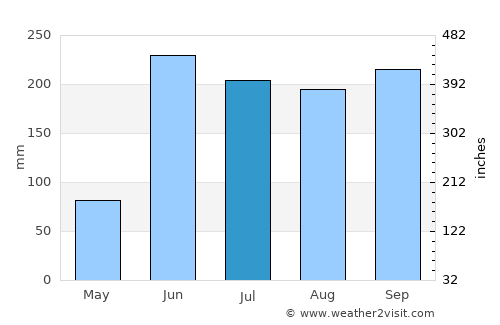 Copoya average rain in July
