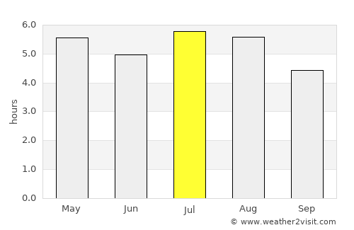 Copoya average rain in July