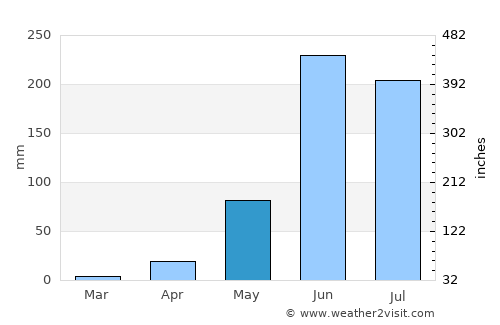 Copoya average rain in May