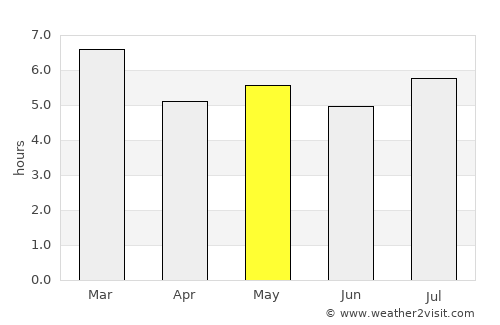 Copoya average rain in May
