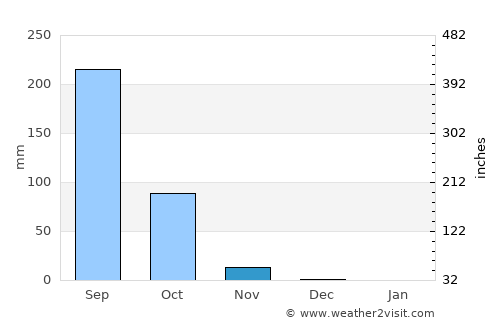 Copoya average rain in November
