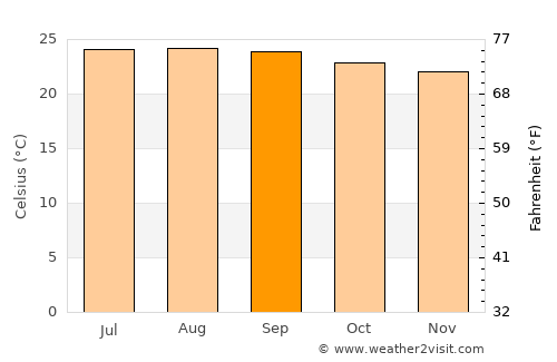 Copoya average temperature in September