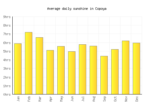 Copoya average daily sunshine chart