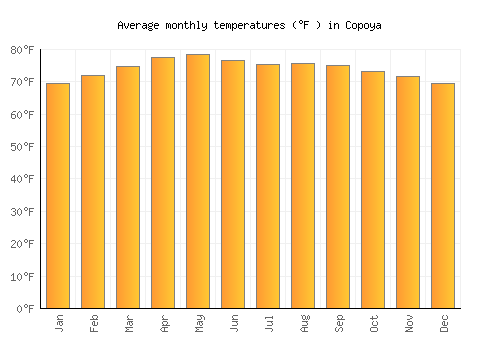 Copoya average temperature chart (Fahrenheit)