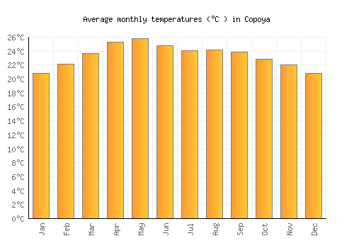 Copoya average temperature chart (Celsius)