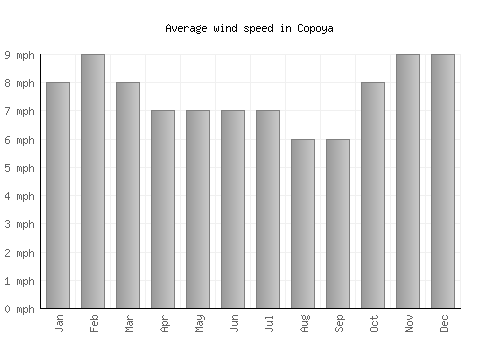 Copoya average winspeed by month (mph)