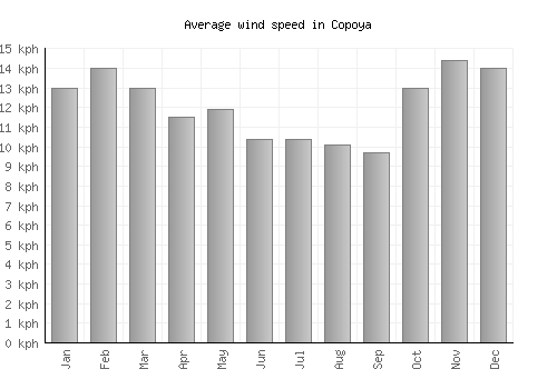 Copoya average winspeed by month (km/h)