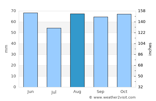 Copparo average rain in August