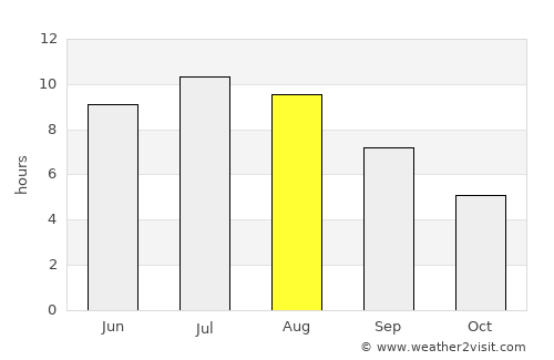 Copparo average rain in August