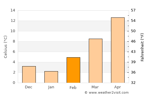 Copparo average temperature in February