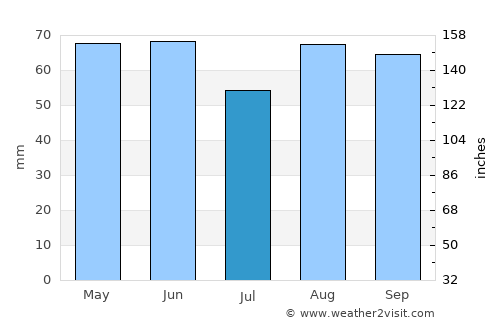 Copparo average rain in July