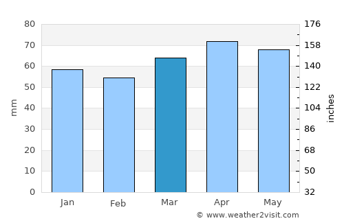 Copparo average rain in March