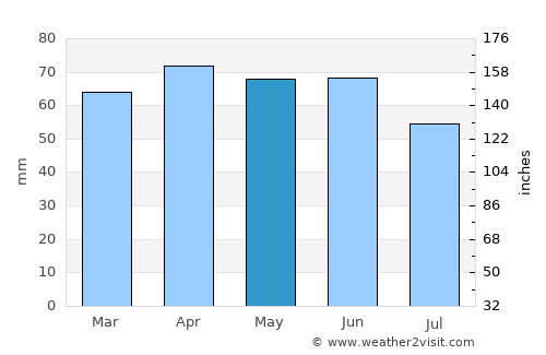 Copparo average rain in May