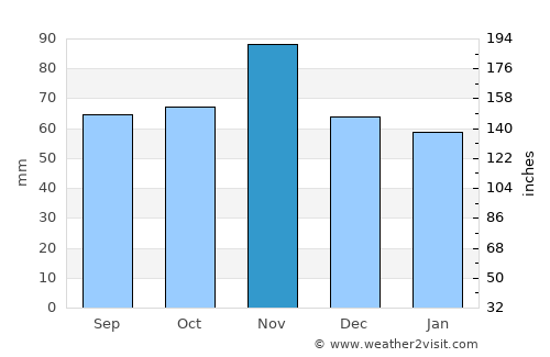 Copparo average rain in November