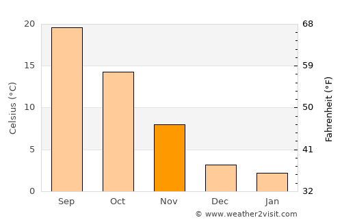 Copparo average temperature in November