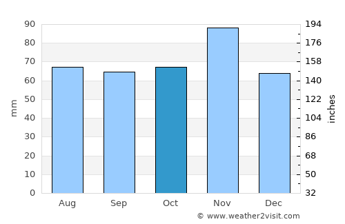 Copparo average rain in October