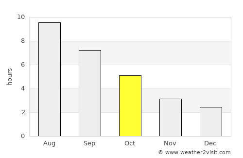 Copparo average rain in October