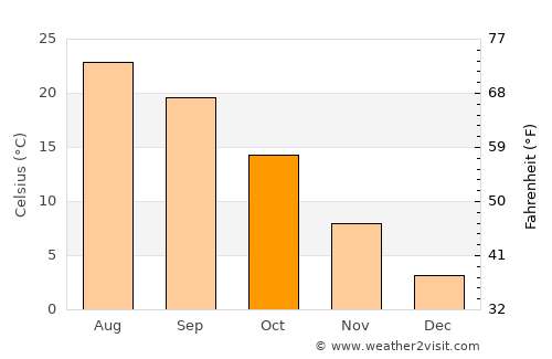 Copparo average temperature in October