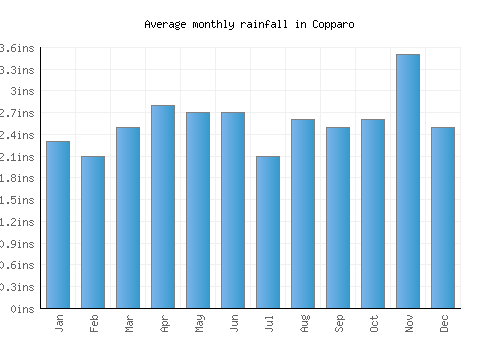 Copparo monthly rainfall chart (inches)