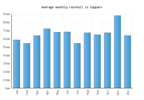 Copparo monthly rainfall chart (mm)