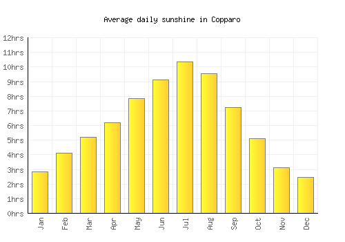 Copparo average daily sunshine chart