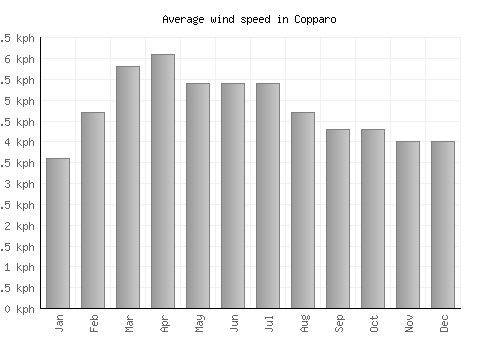 Copparo average winspeed by month (km/h)