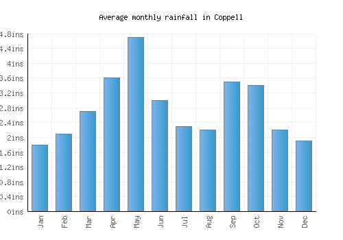 Coppell monthly rainfall chart (inches)