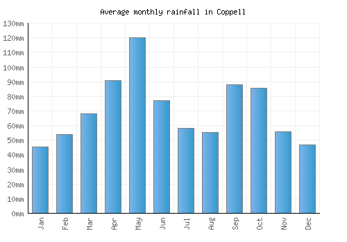 Coppell monthly rainfall chart (mm)