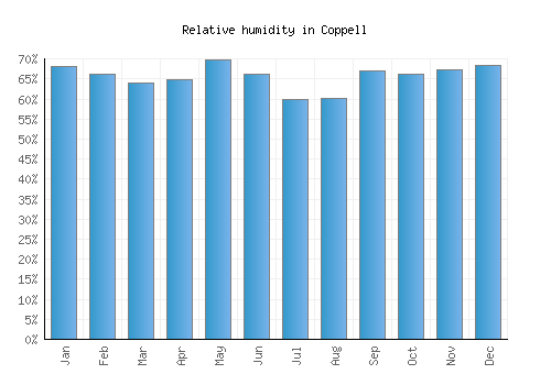 Coppell relative humidity averages