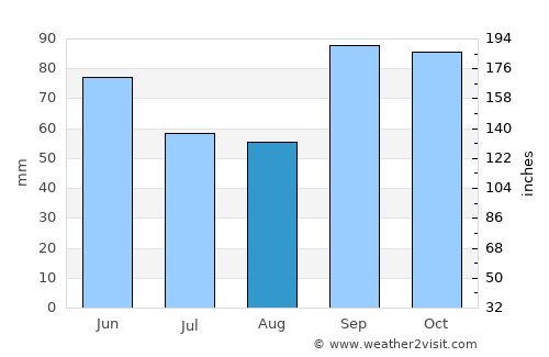 Coppell average rain in August