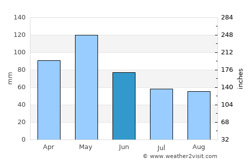 Coppell average rain in June