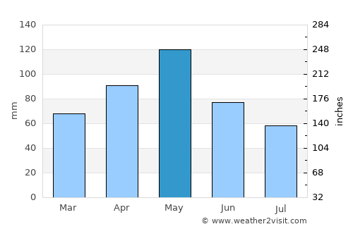Coppell average rain in May