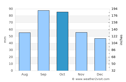 Coppell average rain in October