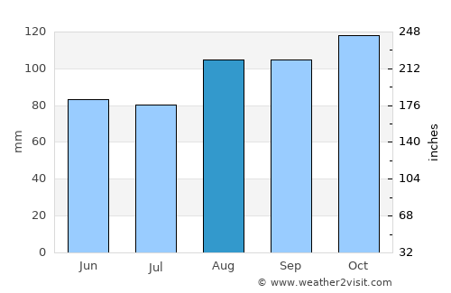 Coppull average rain in August
