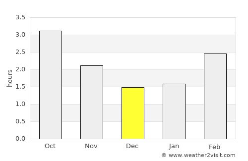 Coppull average rain in December