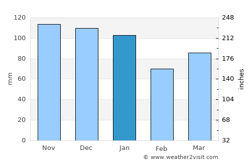 Coppull average rain in January