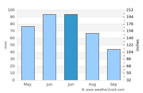 Copşa Mică average rain in June