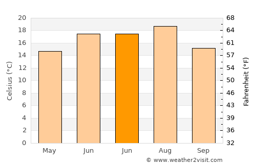 Copşa Mică average temperature in June